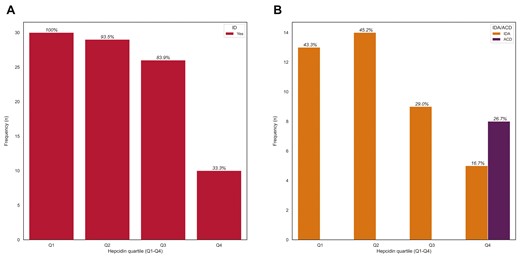 The prevalence of iron deficiency (ID), iron deficiency anemia (IDA), and anemia of chronic disease (ACD) in patients with inflammatory bowel disease, stratified by baseline hepcidin levels divided into quartiles. Hepcidin quartile 1 (Q1) includes hepcidin levels under 4853.325 pg/mL, Q2 includes hepcidin levels between 4853.325 and 13 519.515 pg/mL, Q3 includes values between 13 519.5151 and 28 718.1825 pg/mL, and Q4 includes hepcidin values >28 718.1825 pg/mL.
