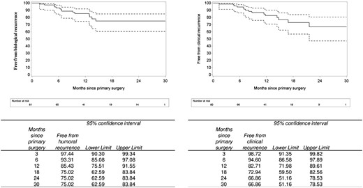 Kaplan-Meier curves for clinical and biological recurrence.