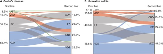 Biologic treatment sequences in patients with (A) Crohn's disease and (B) ulcerative colitis. ADA, adalimumab, IFX, infliximab, UST, ustekinumab; VDZ, vedolizumab.