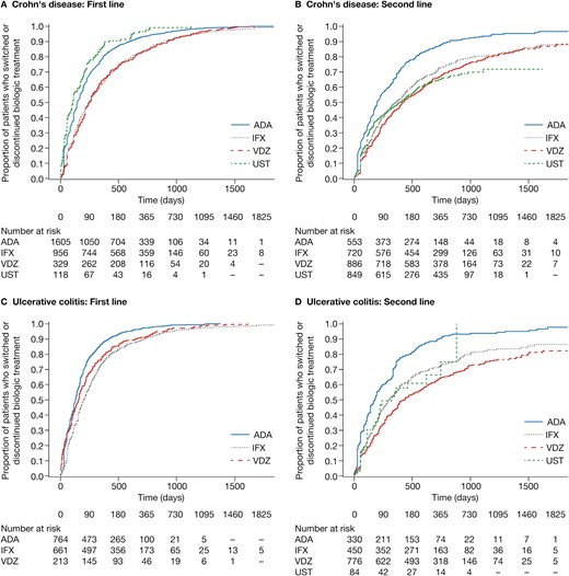 Time to switching, discontinuation, or the end of study period in (A) Crohn's disease: first line, (B) Crohn's disease: second line, (C) ulcerative colitis: first line, and (D) ulcerative colitis: second line. ADA, adalimumab; CI, confidence interval; IFX, infliximab; UST, ustekinumab; VDZ, vedolizumab.