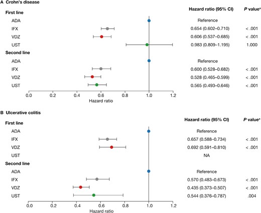 Adjusted rate of switching or discontinuation of first- and second-line biologics. aBonferroni adjusted. Abbreviations: ADA, adalimumab; CI, confidence interval; IFX, infliximab; NA, not applicable; UST, ustekinumab; VDZ, vedolizumab.