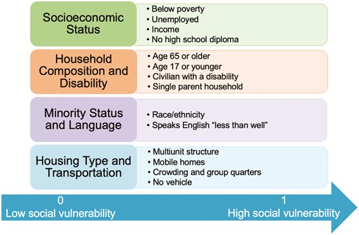 The Social Vulnerability Index. The SVI takes into account 15 area-level variables from the American Community Survey (ACS) and categorizes them into 4 themes: socioeconomic status, household composition and disability, minority status and language, and housing type and transportation. It uses United States census tracts, or subdivisions of counties consisting of approximately 4000 individuals, to separate populations based on geographic area. State-based percentile rankings are then used to score each census tract from 0-1 for each variable, for the each of the 4 subthemes, and for the total SVI. Higher scores indicate higher vulnerability. Image adapted from CDC SVI Documentation 2018, Place and Health, ATSDR.