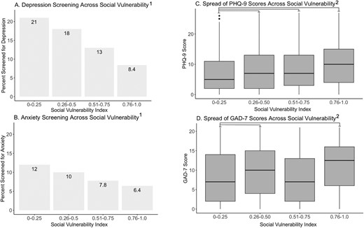 Screening and Severity of Depression and Anxiety Across Social Vulnerability. A, Percentage of patients screened with PHQ-9 per quartile of social vulnerability. B, Percent of patients screened with GAD-7 per quartile of social vulnerability. C, Median PHQ-9 score across quartiles of social vulnerability. D, Median GAD-7 score across quartiles of social vulnerability. PHQ-9 = Patient Health Questionnaire-9; scale measuring depression severity which ranges from 0-27, higher scores indicate more severe depression. GAD-7 = Generalized Anxiety Disorder-7; scale measuring anxiety severity which ranges from scale 0-21, higher scores indicate more severe anxiety. The social vulnerability index; derived from state-based percentile rankings of census tracts with 0-0.25 indicating the least vulnerable quartile and 0.76-1.0 indicating the most vulnerable quartile in the state of Michigan. 1P < .001 for both depression and anxiety using Pearson’s χ2 test. All pairwise comparisons for depression screening were statistically significant to P value of .05 or less, corrected for multiple comparisons with Bonferroni correction. All pairwise comparisons for anxiety screening were statistically significant to P value of 0.05 or less, except for comparisons between the 0-0.25 and 0.26-0.5 groups and the 0.51-0.75 and 0.76-1.0 groups. 2P < .001 for both PHQ-9 and GAD-7 using Kruskal Wallis rank sum test. All statically significant pairwise comparisons to a P value of .05 or less are indicated by horizontally connecting lines.