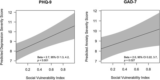 Predicted Mental Health Severity Scores Across Range of Social Vulnerability. PHQ-9 = Patient Health Questionnaire-9; scale measuring depression severity which ranges from 0-27, higher scores indicate more severe depression. GAD-7 = Generalized Anxiety Disorder-7; scale measuring anxiety severity which ranges from scale 0-21, higher scores indicate more severe anxiety. SVI = Social vulnerability index; derived from state-based percentile rankings of census tracts with 0-0.25 indicating the least vulnerable quartile and 0.76-1.0 indicating the most vulnerable quartile in the state of Michigan. *Adjusted a priori for IBD type, age, sex, race, ethnicity, preferred language, marital status, religious affiliation, comorbidities, medications, and disease severity