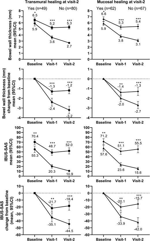 The BWT, IBUS-SAS, and their changes from baseline at each visit, categorized by overall transmural healing and mucosal healing at visit-2 (44-56 weeks). The comparisons between the healing and non-healing patients at each visit were analyzed using Mann–Whitney U-test (*P < .05, **P < .01 and ***P < .001). Abbreviations: CI, confidence interval; BWT, bowel wall thickness; IBUS-SAS, International Bowel Ultrasound Segmental Activity Score.
