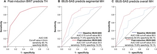 The ROC curve demonstrating the predictive value of IUS findings for TH and MH at visit-2 (44-56 weeks). A, Postinduction BWT predicts overall TH, defined as normalization of all IUS parameters in the most affected segment. B, Baseline and postinduction IBUS-SAS predicts segmental MH of the most affected segment identified by IUS at baseline, defined as a segmental SES-CD of 0 in the target segment. C, Baseline and postinduction IBUS-SAS predicts overall MH, defined as a total SES-CD ≤2. Abbreviations: IUS, intestinal ultrasound; TH, transmural healing; MH, mucosal healing; BWT, bowel wall thickness; IBUS-SAS, International Bowel Ultrasound Segmental Activity Score; SES-CD, Simple Endoscopic Score for Crohn’s Disease.