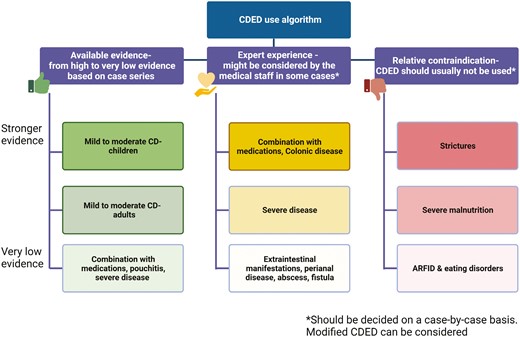 Optimizing CDED: suggested indications, contraindications, and essential considerations.