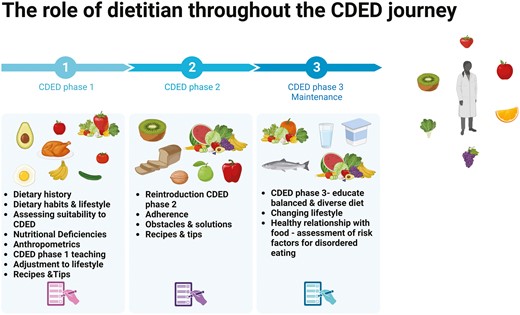 Empowering health through expert guidance: the crucial contribution of dietitians throughout the CDED phases.
