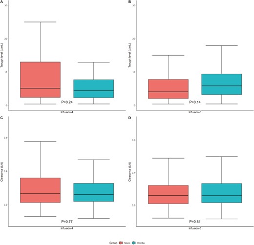 No difference between mono and combo therapy in median trough levels (μg/mL) (A) at infusion 4 and (B) infusion 5 or clearance (L/d) at (C) infusion 4 and (D) infusion 5.