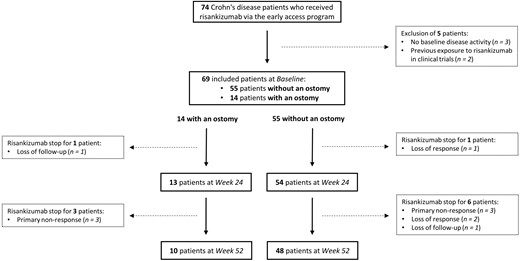 Flowchart of patients’ inclusion and follow-up through study time points.