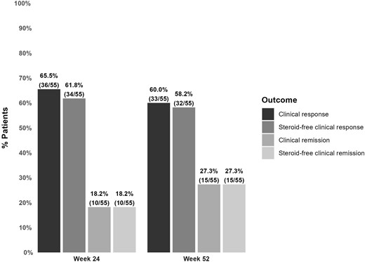 Clinical outcomes of risankizumab in patients without an ostomy.
