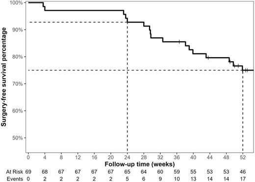 Percentage of surgery-free survival in the overall cohort.