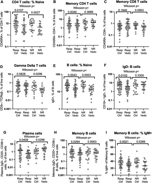 T and B cell populations in vedolizumab recipients relative to control individuals. Flow cytometry of biopsies from vedolizumab responders or nonresponders or their matched control individuals was gated on live CD3+, CD4+, or CD19+ lymphocytes and the percent of these cells respectively expressing CD45RA (A) or immunoglobulin D (IgD) (E) is shown on a log scale. Relative to total live cells, the percent of live CD4+ (B) or CD8+ (C) CD45RA–, CD3+, TCRαβ+ T cells, CD3+, TCRαβ– gamma delta T cells (D), or CD19+, IgD– B cells (F), and the plasma (CD20–, CD38+) (G) and memory B (CD20+, CD38–) (H) cells contained within the latter, is also shown on a log scale. The percent of memory B cells bearing surface IgM is shown in a linear scale (I). Significance of comparisons between cases and control individuals is shown by Wilcoxon signed rank test. Means and standard deviations are shown. Ctrl, control individual; NR, nonresponder; Resp, responder; Vedo, vedolizumab.