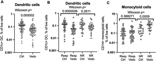Mucosal dendritic cells are depleted in vedolizumab recipients relative to control individuals. Flow cytometry of biopsies from vedolizumab responders or nonresponders or their matched control individuals was gated on live CD1c+, CD14– (A, B) or CD1c–, CD14+ (C) CD3–, CD19–, CD11c+, and HLA-DR+ cells. The percent of each population relative to total live cells is shown on a log scale. Significance of comparisons between cases and control individuals is shown by Wilcoxon signed rank test. Means and standard deviations are shown. Ctrl, control individual; NR, nonresponder; Resp, responder; Vedo, vedolizumab.