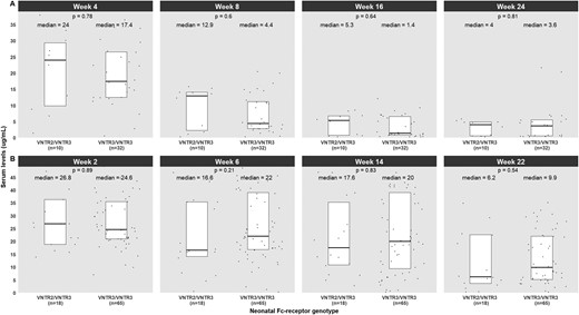 Differences in trough levels of ustekinumab (A) and vedolizumab (B) based on polymorphism in the neonatal Fc-receptor gene. VNTR, variable number of tandem repeats.