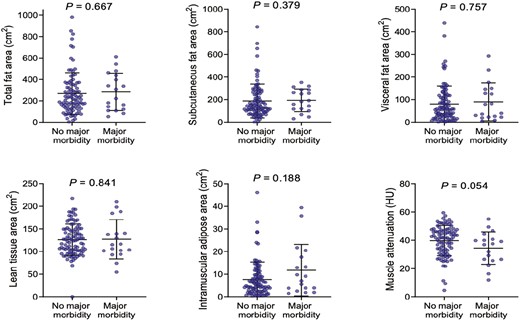 Body composition and major postoperative morbidity among patients with Crohn’s disease undergoing surgery. Mann-Whitney U test.