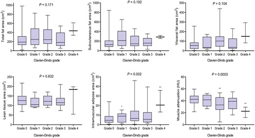 Body composition and severity of postoperative morbidity following surgery for Crohn’s disease. One-way ANOVA, Kruskall-Wallis test as appropriate.