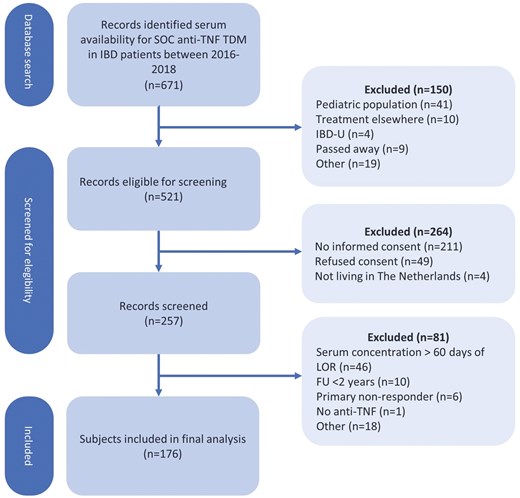 Flow diagram. SOC = Standard of care; TDM = therapeutic drug monitoring; IBD = inflammatory bowel disease; IBD-U = inflammatory bowel disease unspecified; CD = Crohn’s disease; UC = ulcerative colitis; TL = trough level; FU = follow-up; IFX = infliximab; ADL = adalimumab.