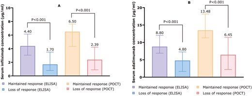 (A) Median IFX concentrations among patients who maintained or lost response, measured with ELISA (left) and POCT (right). (B) Median ADL concentrations among patients who maintained or lost response, measured with ELISA (left) and POCT (right). Concentrations are depicted as µg/mL.