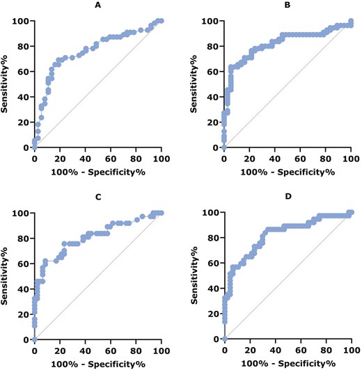 (A) ROC curve for diagnostic performance of IFX serum concentration and LOR measured by ELISA: AUC = 0.76, 95% CI, 0.66-0.86, P < .0001. (B) ROC curve for diagnostic performance of IFX serum concentration and LOR measured by POCT: AUC = 0.82, 95% CI, 0.73-0.91, P < .0001. (C) ROC curve for diagnostic performance of ADL serum concentration and LOR measured by ELISA: AUC = 0.81, 95% CI, 0.710.91, P < .0001. (D) ROC curve for diagnostic performance of ADL serum concentration and LOR measured by POCT: AUC = 0.82, 95% CI, 0.73-0.91, P < .0001.