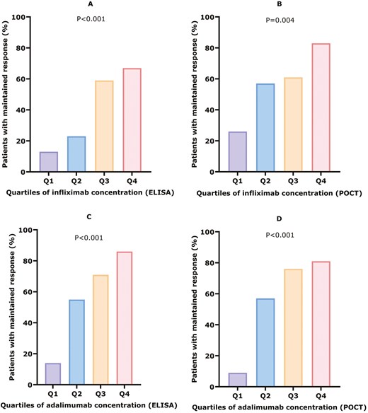 Serum drug concentration quartile analysis for maintained response. (A) Serum infliximab concentrations measured by ELISA. Q1: ≤ 1.3 (N = 3/24), Q2: 1.4-2.8 (N = 5/22), Q3: 2.9-4.6 (N = 13/22), Q4: > 4.7 (N = 16-24), P < .001. (B) Serum infliximab concentrations measured by POCT. Q1: ≤ 3.4 (N = 6/23), Q2: 3.5-6.5 (N = 13/23), Q3: 6.6-11.9 (14/23), Q4: > 11.9 (N = 19/23), P = .004. (C) Serum adalimumab concentrations measured by ELISA. Q1: ≤ 4.8 (N = 3/22), Q2: 4.9-7.3 (N = 11/20), Q3: 7.3-9.7 (N = 15/21), Q4: > 9.7 (N = 18/21), P < .001. (D) Serum adalimumab concentrations measured by POCT. Q1: ≤ 6.6 (N = 2/21), Q2: 6.6-11.5 (N = 12/21), Q3: 11.5-15.0 (N = 16/21), Q4: > 15.0 (N = 17/21), P < .001.