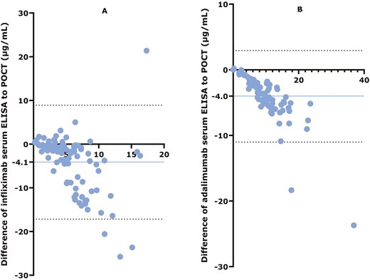 Bland–Altman plots. (A) Comparison of ELISA with IFX POCT. (B) Comparison of ELISA with ADL POCT. The y-axis shows the differences between each test result and the x-axis shows the mean of each test result. The blue horizontal line represents the bias (the mean difference between ELISA and POCT), with the absolute number of the bias depicted on the y-axis. Dashed black horizontal lines represent the upper and lower limits of the bias. Blue dots represent each individual participant.