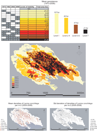 Persistence and density of an aggregation of L. conchilega in the B MSM, France, from 1973 to 2008. Levels of stability were based on photo-interpretation of distribution maps of L. conchilega. In the table “X” correspond to the presence of an aggregation of L. conchilega as detected via the photo-interpretation process.