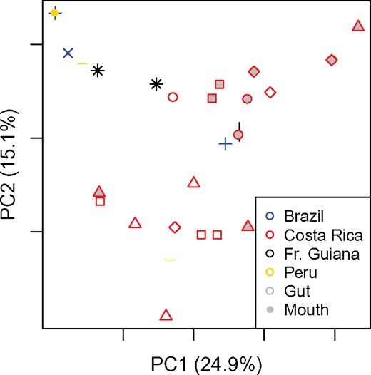 Weighted UniFrac principal coordinates analysis plot of all wild caught samples. Shapes indicate the colony from which samples were drawn. Colors indicate the country of collection as denoted in legend inset.