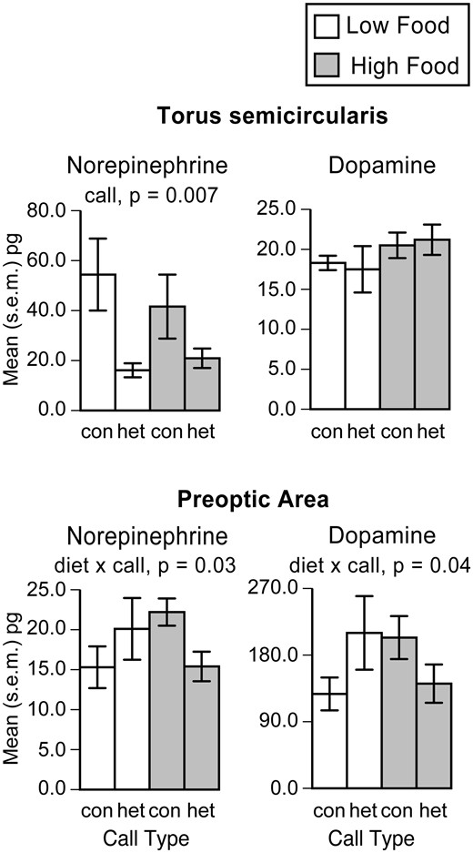Catecholamine levels in the torus semicircularis and preoptic area in spadefoot toads (Spea bombifrons) when both diet and mating calls were manipulated. In this species, diet and body condition affect preferences for conspecific versus heterospecific mating calls (Pfennig 2007; Pfennig etal. 2013). In the torus semicircularis, mating call type elicited differential catecholamine levels, but those responses showed no plasticity with food treatment. In the preoptic area, food treatment reversed the relationship between mating call and catecholamine levels in a manner that mirrors predicted mating preferences. From Burmeister etal. (2017).