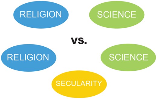 Above, Gould’s (2002) division of human knowledge into the two “Magisteria” of Religion and Science; below, the division advocated here into the “Domains” of Religion, Secularity, and Science.