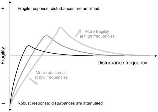 Illustration of the conservation of fragility in feedback-regulated systems. Fragility is a function of the absolute effect of a disturbance on the system’s output (see Fig. 1A). Positive fragility means that disturbances are amplified, potentially leading to uncontrolled oscillations. Negative fragility (robustness) means that disturbances are attenuated. Perfect control is obtained when disturbances are fully rejected (i.e., they have no effect on the output). By increasing the feedback gain, the system can be made more robust at low frequencies (slow disturbances); however, each increase in low-frequency robustness is matched by a corresponding increase in fragility at high frequencies (fast disturbances).