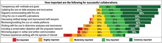 Actions recommended by zoo personnel for successful collaborations.