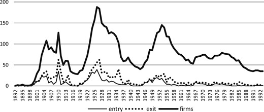 Historical evolution of the industry (entry, exit, and total number of firms).