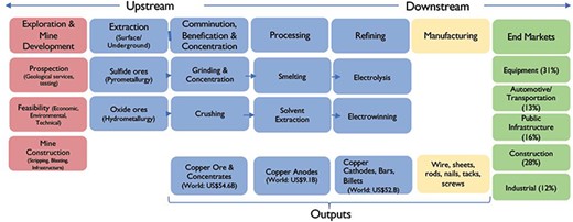 The structure of the global copper value chain.