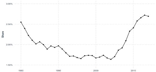 The share of mining in total world patent families is growing, 1980–2014.