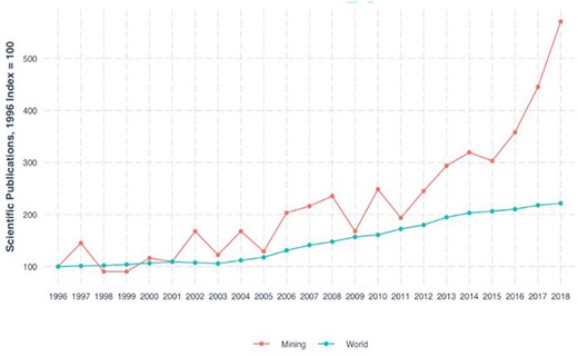 World mining-related scientific publications rise faster than total publications (1998–2018, 1996 = 100).