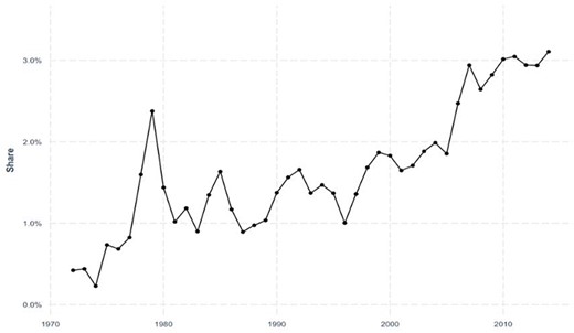 Share of mining patent families out of total patent families in Brazil, Argentina, and Peru.