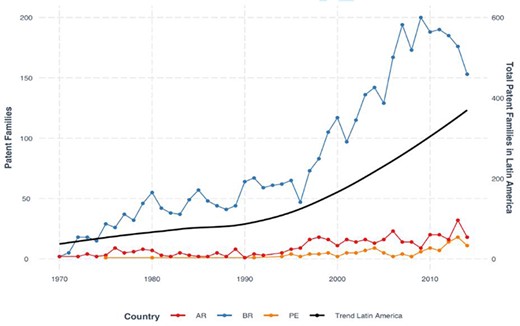 Number of patent families in mining technologies: Brazil, Argentina, and Peru (left axis) and Latin America (total trend line, right axis).