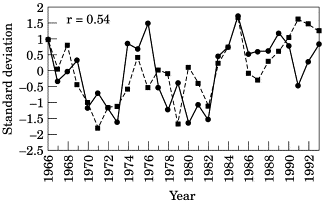 Standardized time series plot showing the relationship between the position of the GSNW (- - ■ - -) and total copepods in CPR area B2 (northwest North Sea) over the 1966 to 1993 period (– • –). Adapted from Taylor (1995).