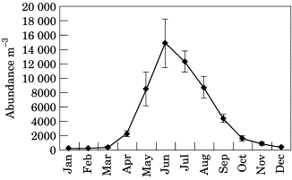 Mean monthly abundance of total omnivores over the 27-year Dove zooplankton series. Error bars denote standard errors.