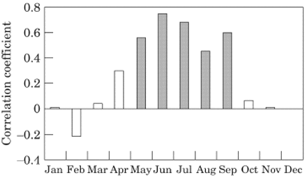 Correlation coefficients calculated over the 27-year Dove zooplankton series between the total omnivore abundance for each month and the maximum abundance during the year. Grey bars indicate those months with correlations significant at p≤=0.05.