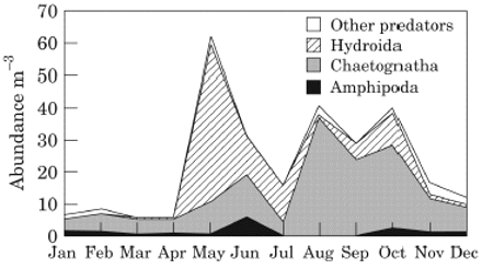 Area plot constructed from the mean monthly abundances of the main zooplankton predators over the 27-year Dove zooplankton series. For legend see figure.