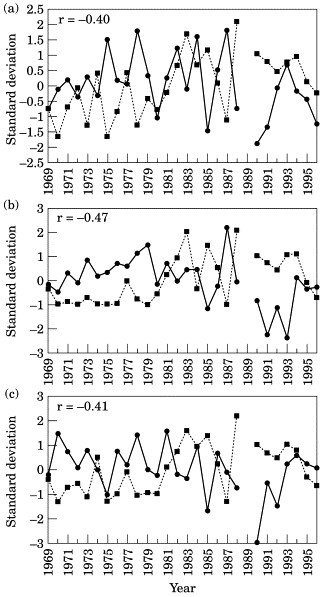 Standardized time series plot taken from the 27-year Dove zooplankton data, showing the relationship between (a) mean May–August total omnivore abundances (— • —) and mean February–April total predator abundances (- - ■ - -), (b) mean June–July Pseudocalanus/Paracalanus/Microcalanus abundances (— • —) and mean March–April S. elegans abundances (- - ■ - -), and (c) mean June–August O. similis abundances (— • —) and February–April S. elegans abundances (- - ■ - -).
