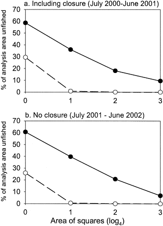 Proportion of the study area that would be considered “unfished” at different scales of analysis from (a) 1 July 2000 to 30 June 2001 and (b) 1 July 2001 to 30 June 2002. The “cod box” area closure took place in the earlier period (a). The continuous line indicates the observed percentage of unfished squares and the broken line indicates the proportion of squares that would be unfished if the same total effort was randomly (Poisson) distributed.