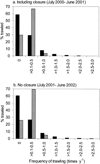 Comparison of observed trawling frequencies (solid bars) at a scale of 1×1 n miles2 with the random (Poisson) expectation (shaded bars) from (a) 1 July 2000 to 30 June 2001 and (b) 1 July 2001 to 30 June 2002.