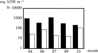 Total biomass of nekton species on a logarithmic scale in the mature and the developing marsh.