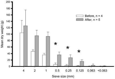Mean dry weights of sediment size classes in the 3–6 cm horizon of cores taken before and 1 h after fishing. Significant differences denoted as in Figure 2).