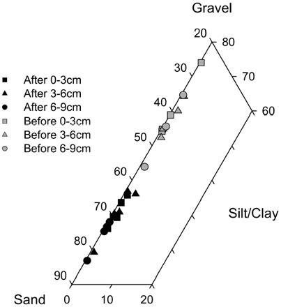 Modified ternary plot showing the change in classification of maerl ground, according to the Wentworth Scale, associated with a single pass of the UMBSM hydraulic dredge.