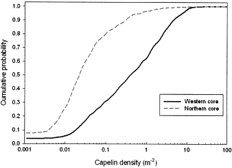 CDF of capelin densities encountered by larvae from the western and northern cores of abundance during the drift simulation from the second to the third survey using the non-parametric local density estimator based on a bandwidth of 4 km (see Figure 7 for details; drift trajectories were based on the mean daily position of particles released from each station within the core areas).