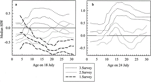 Median of the CDF of standardized increment widths (SIW) and its 95% confidence intervals (estimated from 500 randomizations of the data) by sampling date in relation to larval age on (a) 18 July and (b) 24 July (based on the increments formed on the 4 days prior to these dates).